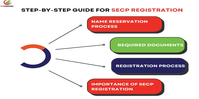 This image depicts Registration With SECP (Mandatory)