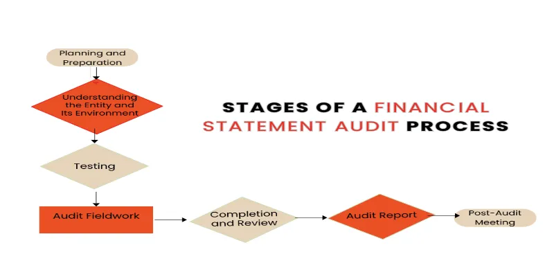 This Image Is About Stages of a Financial Statement Audit Process