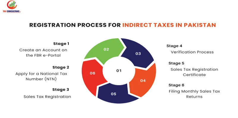 Image About Step-by-Step Registration Process For Indirect Taxes In Pakistan