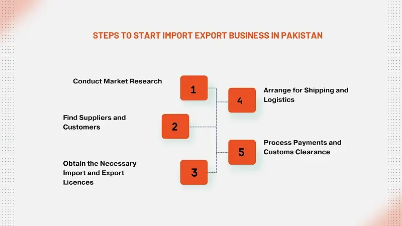 This Image is about steps to start import export Business