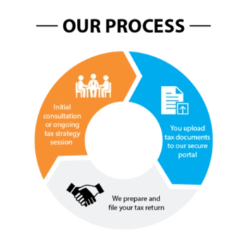 Tax consultancy process